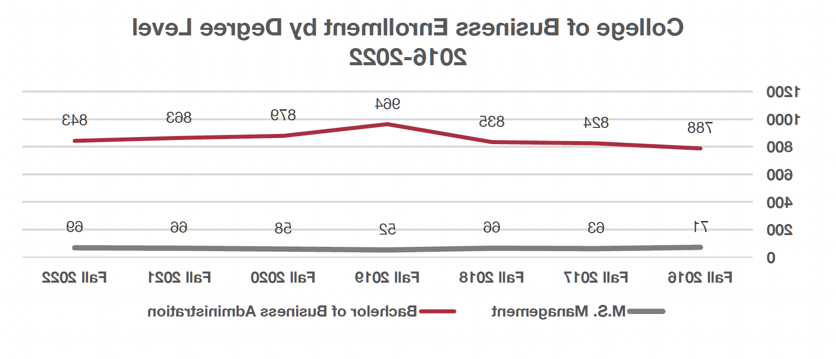 college of business enrollment numbers